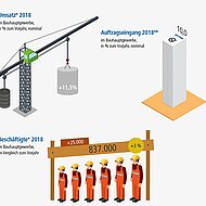HDB: Bauunternehmer weiter optimistisch - Auftragseingänge legen um 10 % zu