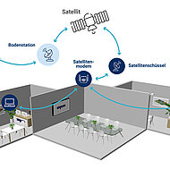 Schnelles und verlässliches Internet per Satellit für Containergebäude von Algeco